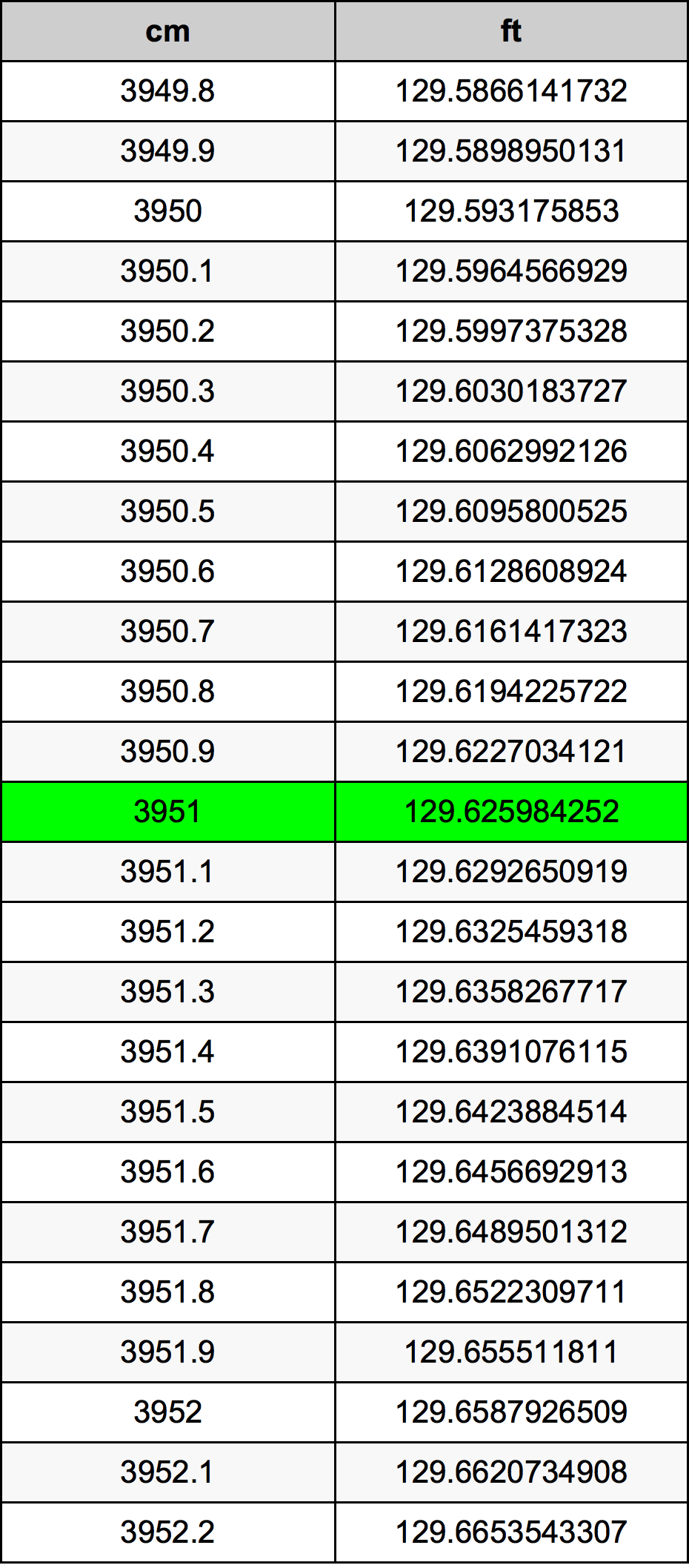 3951 Centiméter átszámítási táblázat
