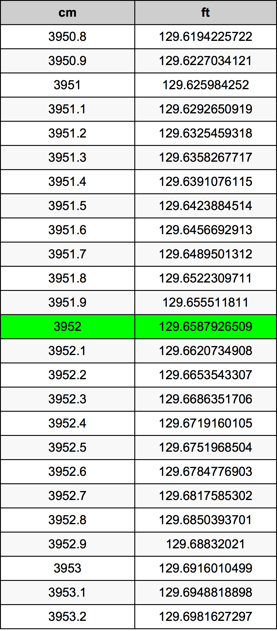 3952 Sentimeter konversi tabel