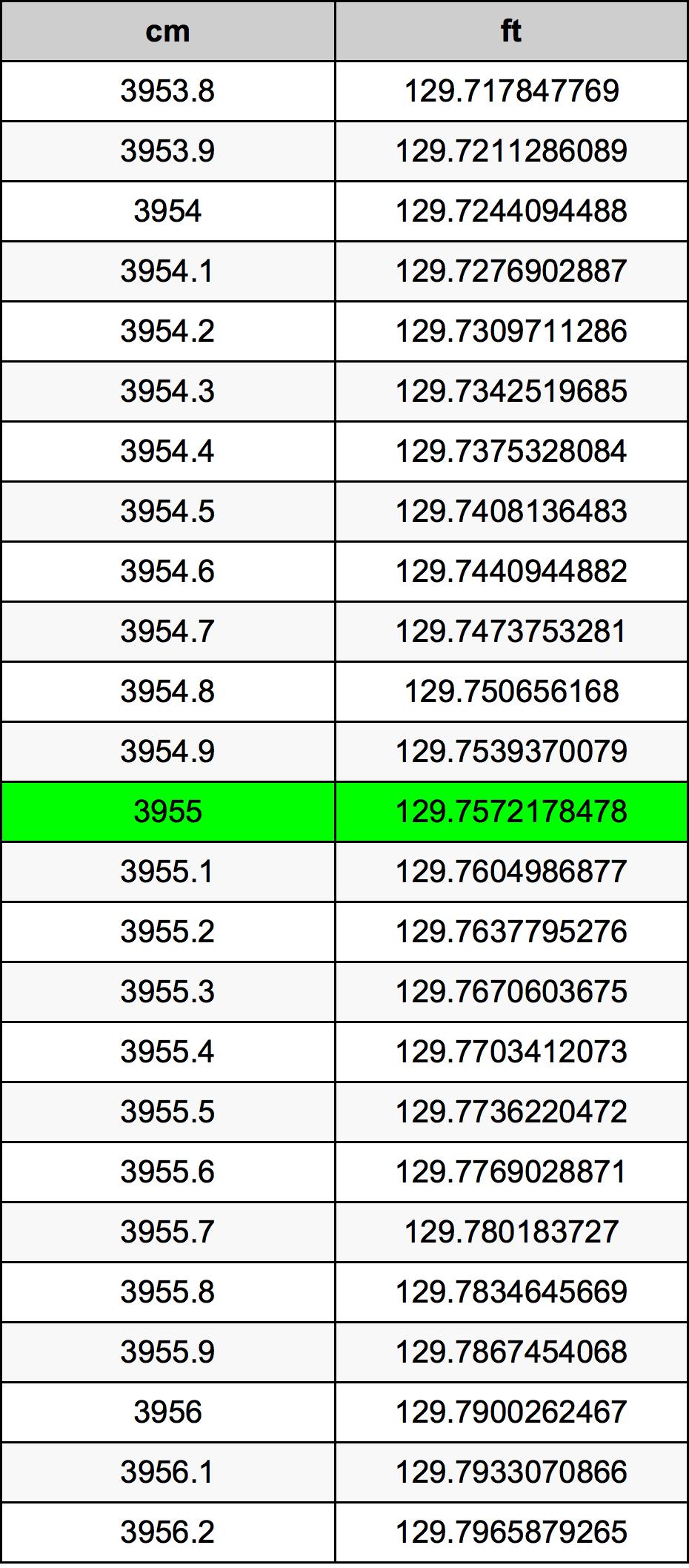 3955 ċentimetru konverżjoni tabella