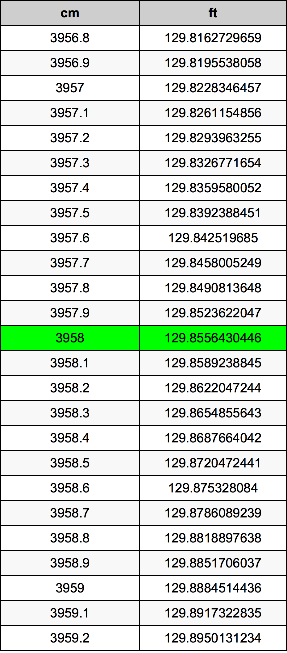 3958 Sentimeter konversi tabel
