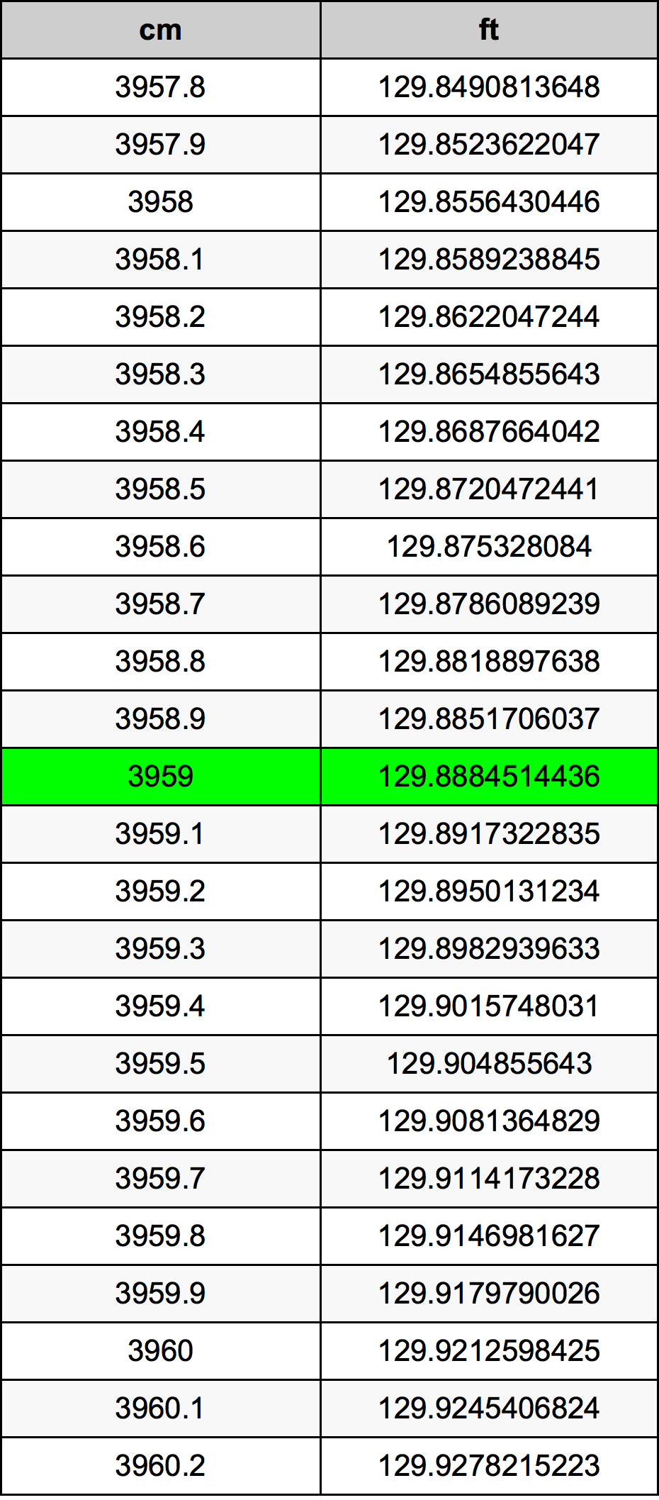 3959 ċentimetru konverżjoni tabella