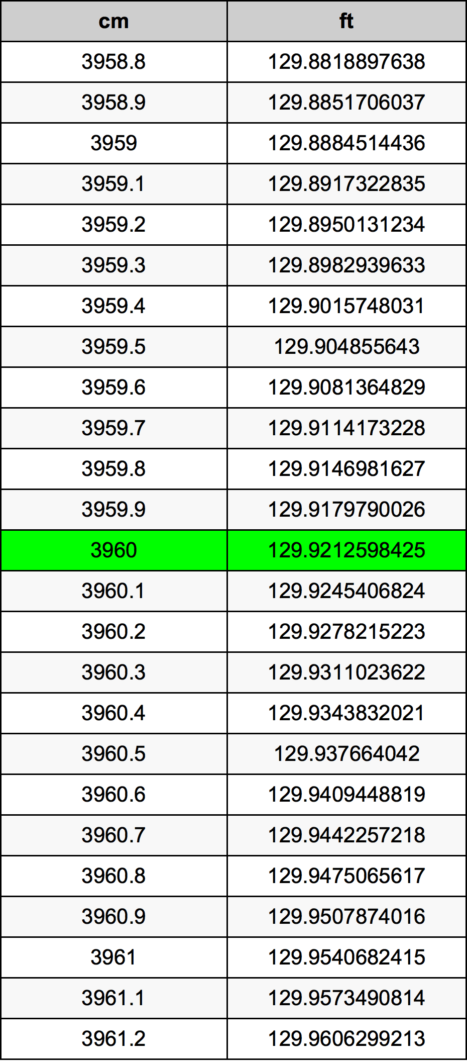 3960 Centiméter átszámítási táblázat