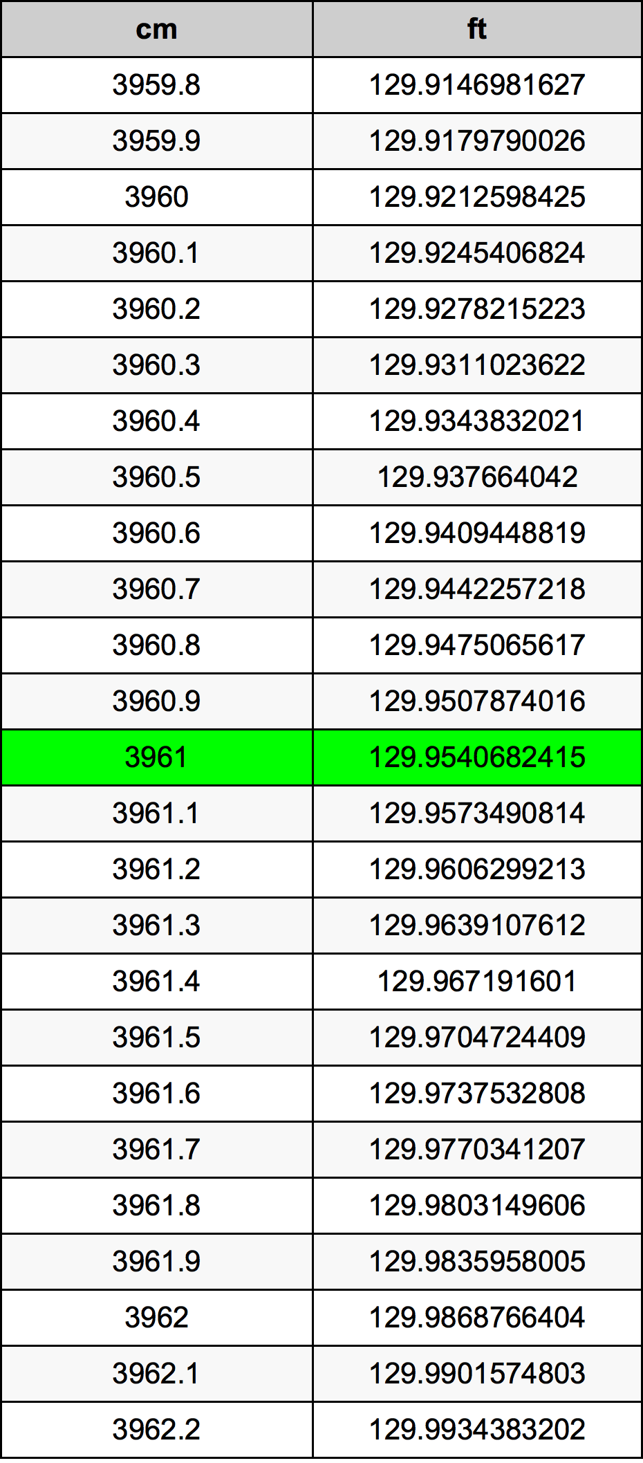 3961 Centiméter átszámítási táblázat