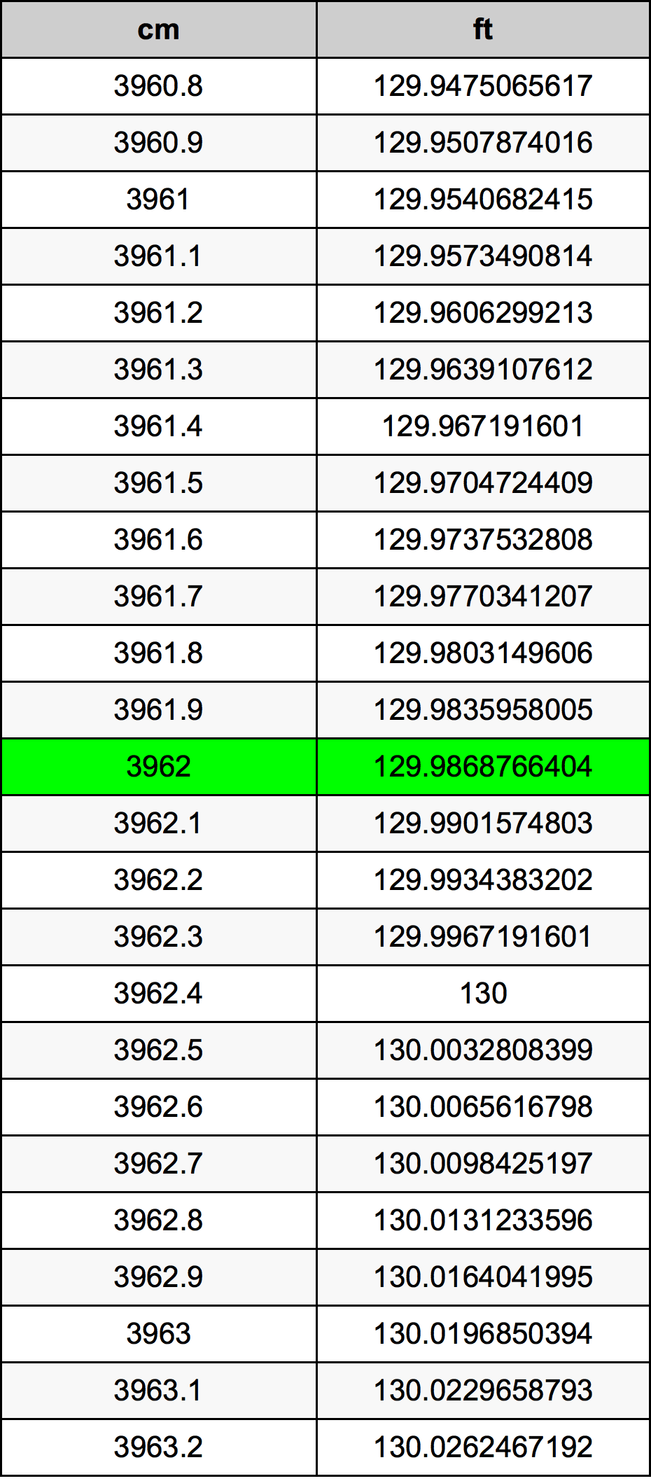 3962 ċentimetru konverżjoni tabella