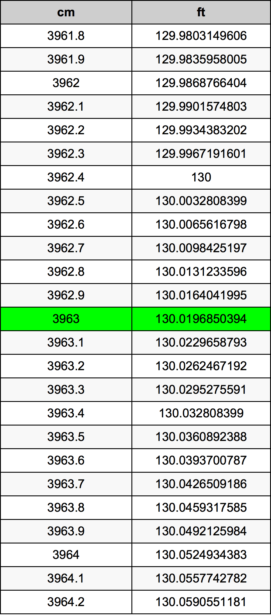 3963 Centimetru tabelul de conversie