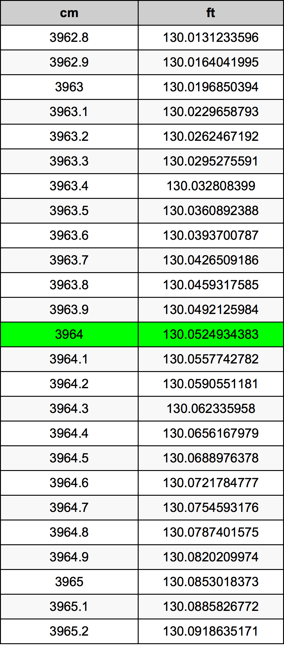 3964 Centimetru tabelul de conversie