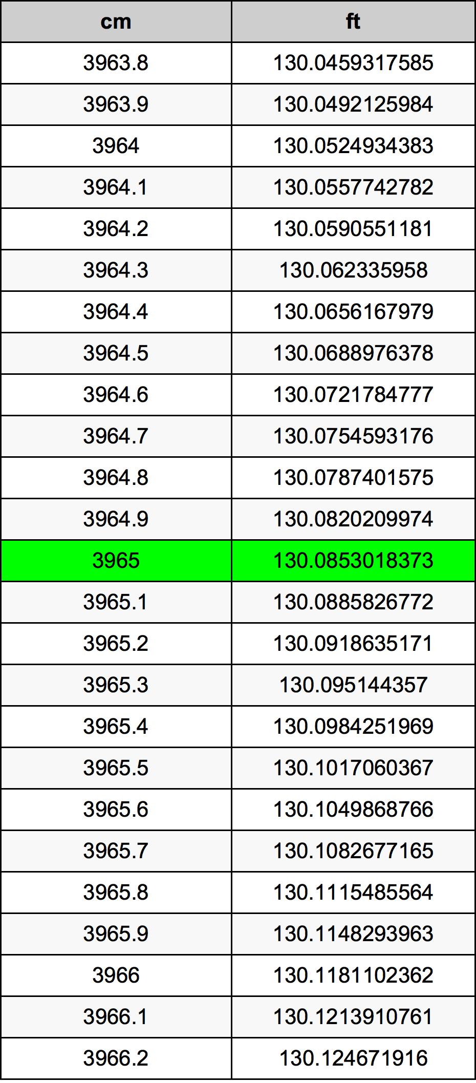 3965 Centimetro tabella di conversione