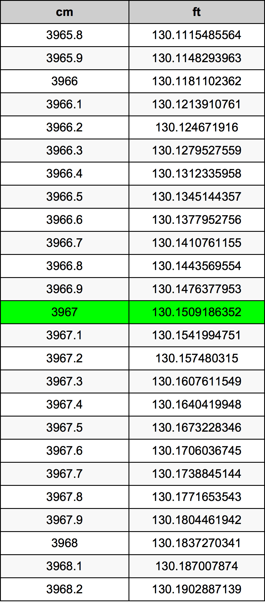 3967 Centimetru tabelul de conversie