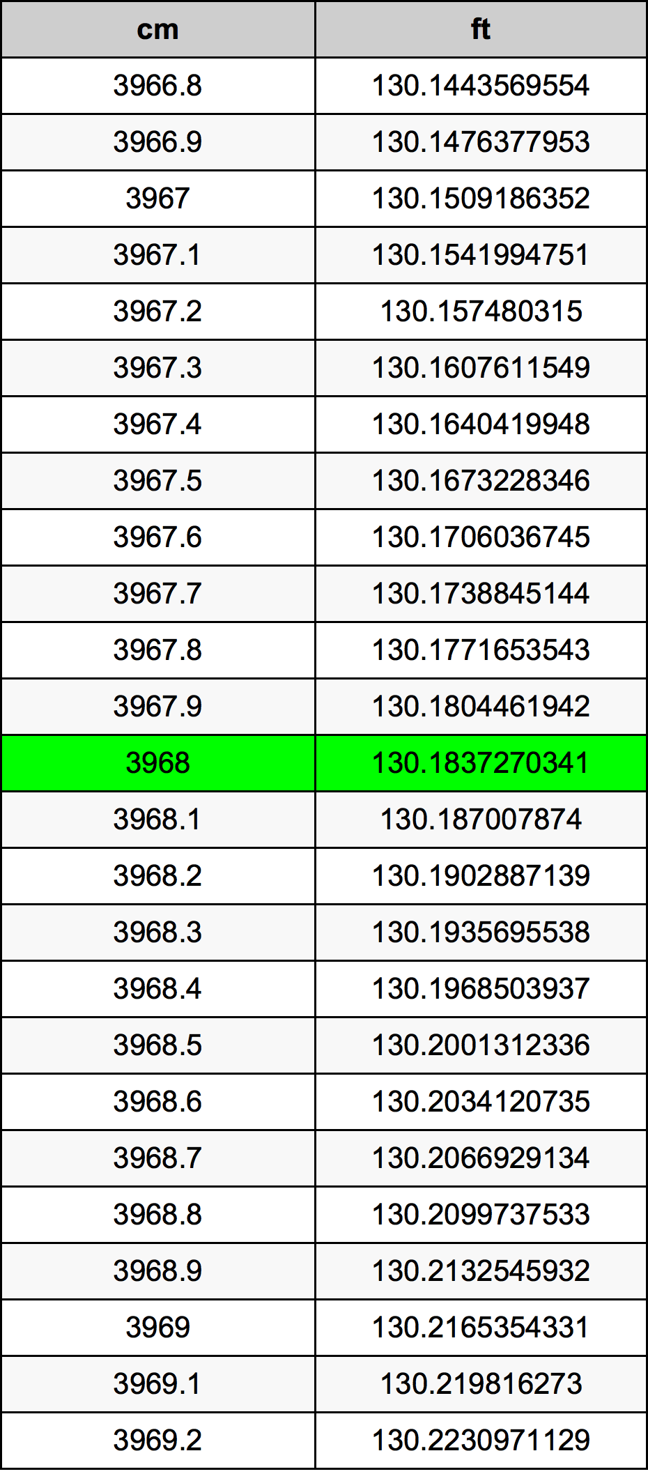 3968 Centimetri Table