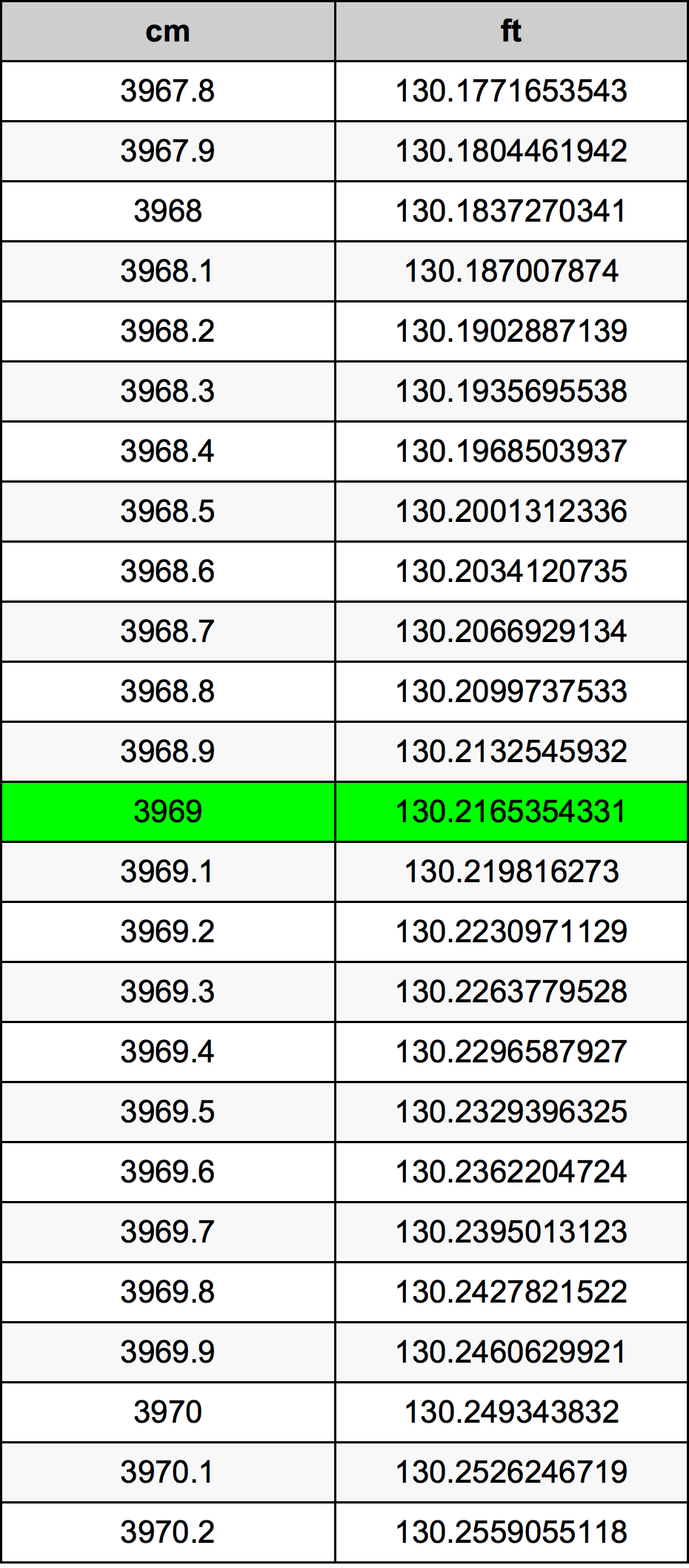 3969 Centimetri Table