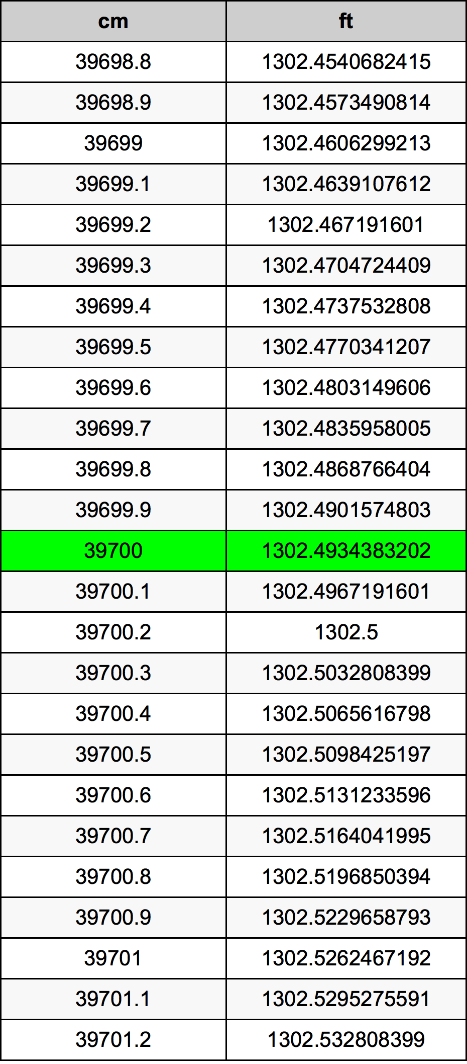 39700 ċentimetru konverżjoni tabella