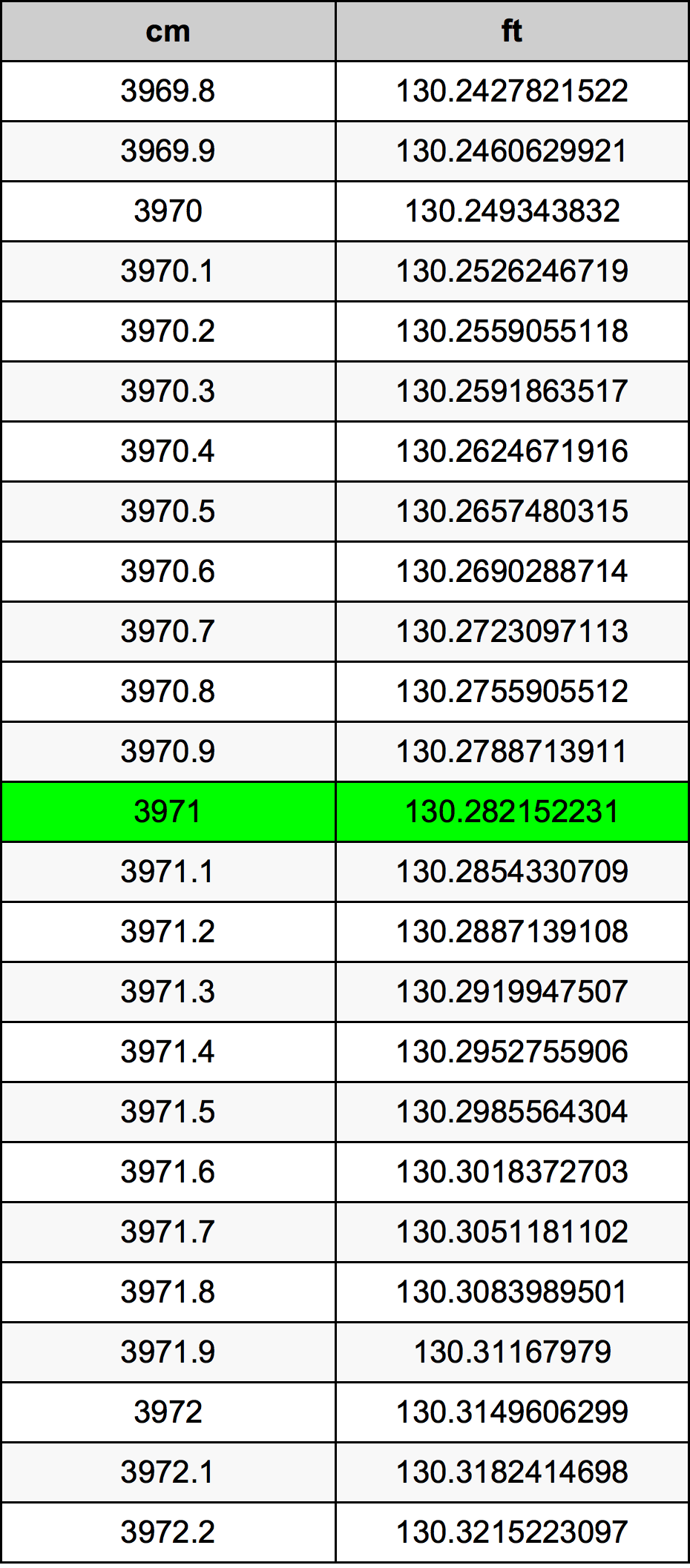 3971 Sentimeter konversi tabel