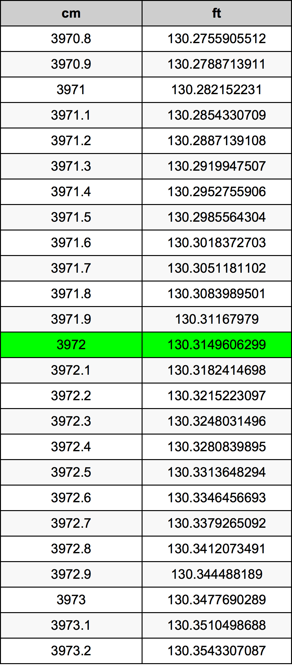 3972 ċentimetru konverżjoni tabella