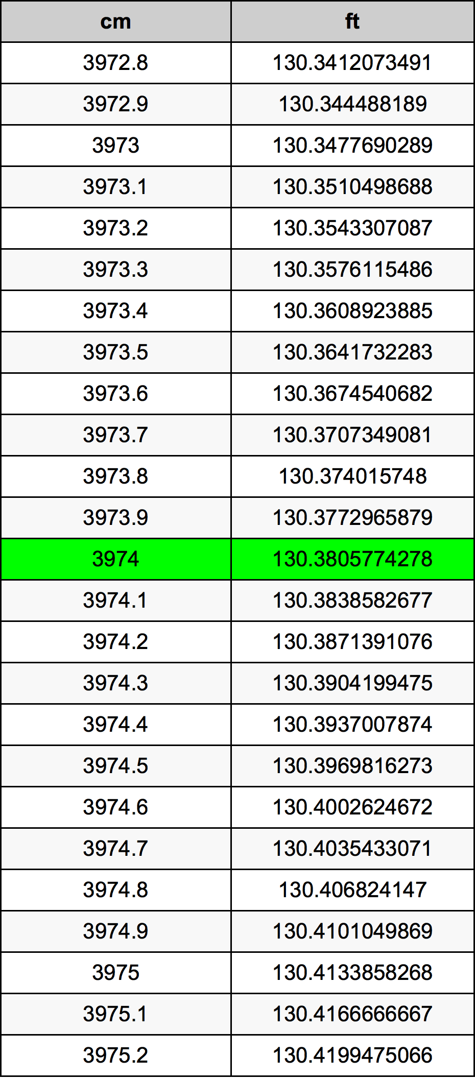3974 Sentimeter konversi tabel