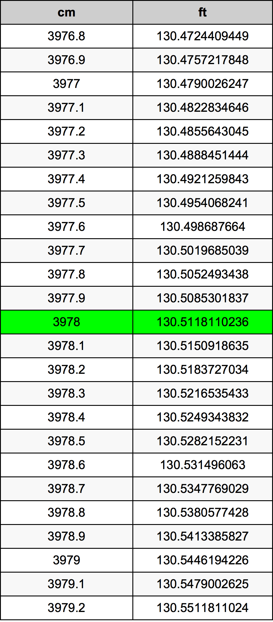 3978 ċentimetru konverżjoni tabella