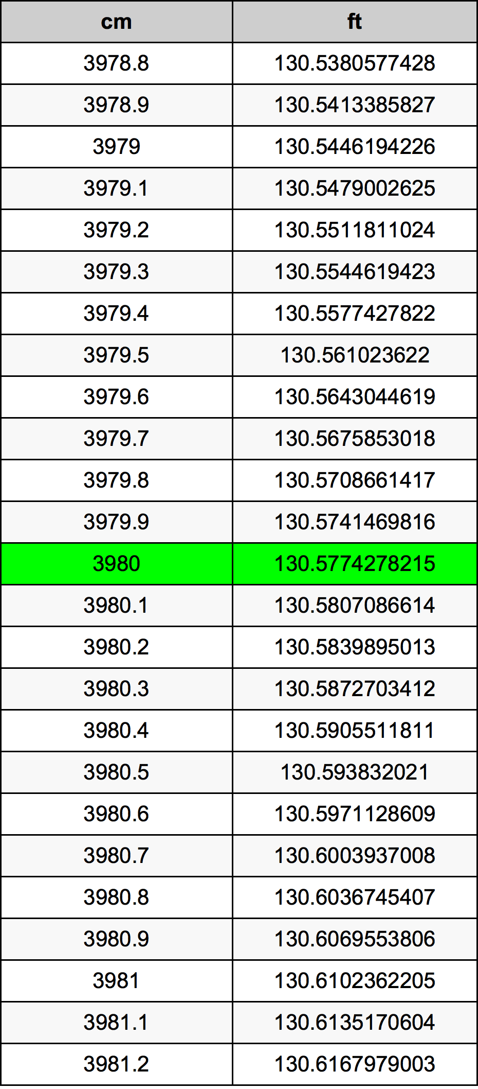 3980 Sentimeter konversi tabel