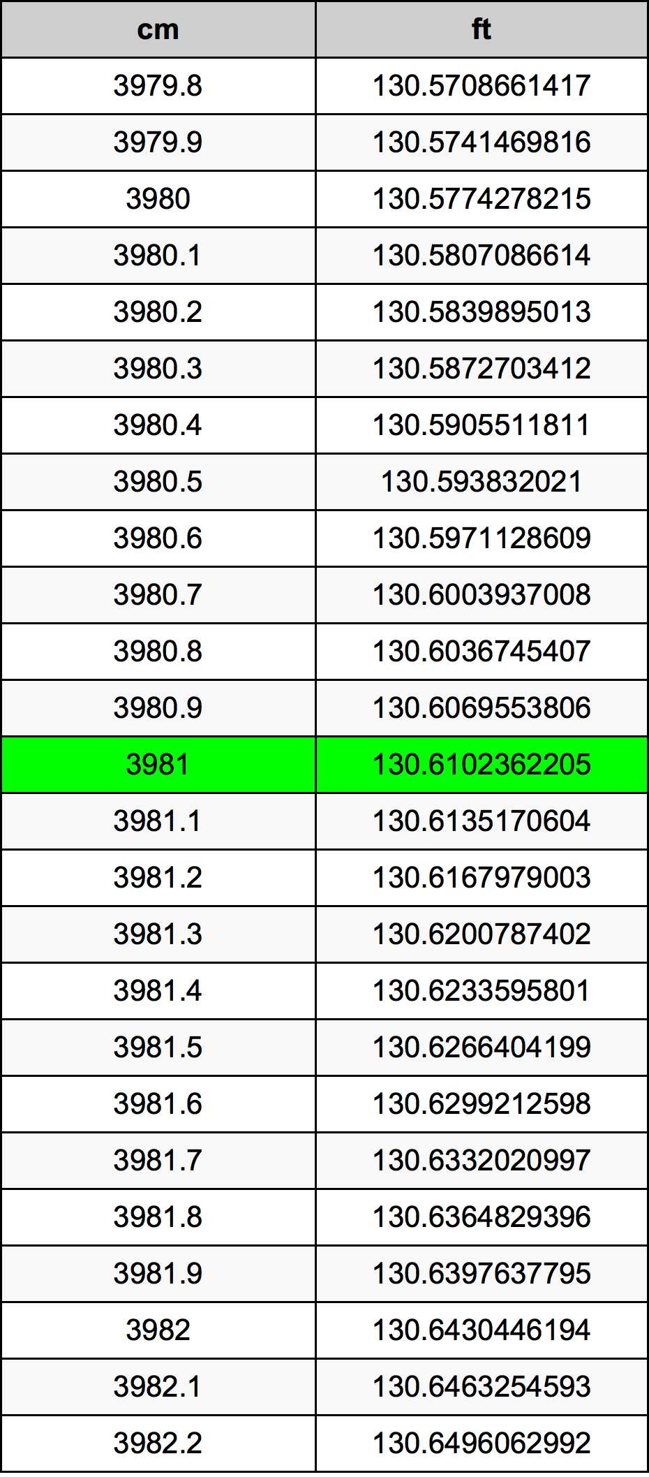 3981 ċentimetru konverżjoni tabella
