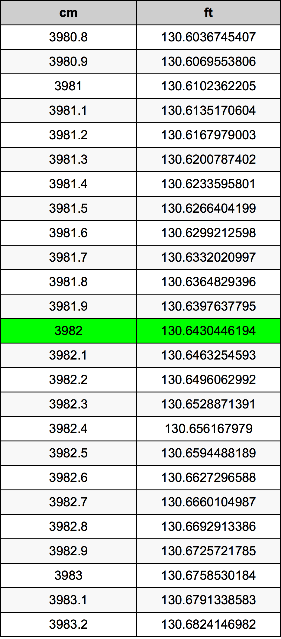 3982 Sentimeter konversi tabel