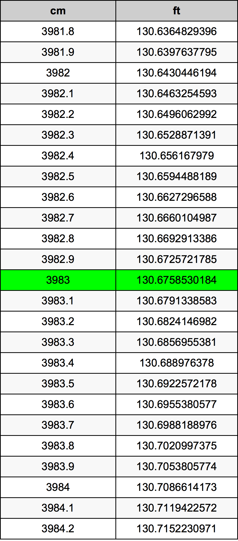 3983 Sentimeter konversi tabel