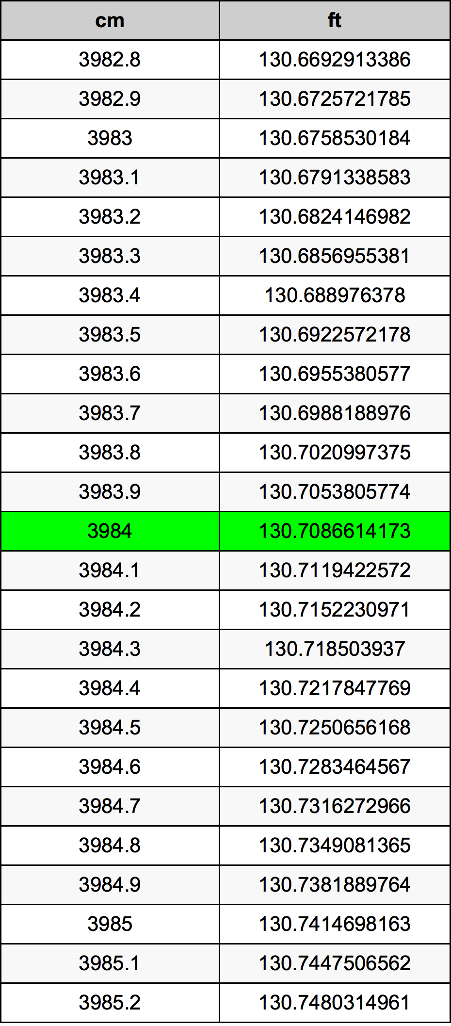 3984 ċentimetru konverżjoni tabella