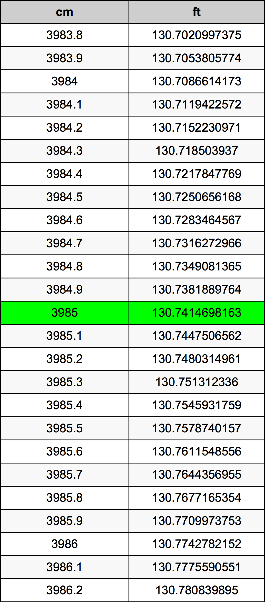 3985 Sentimeter konversi tabel