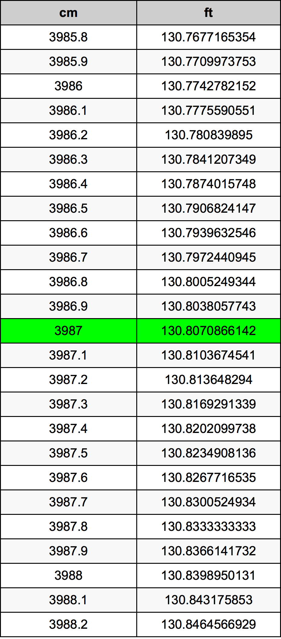 3987 Centiméter átszámítási táblázat