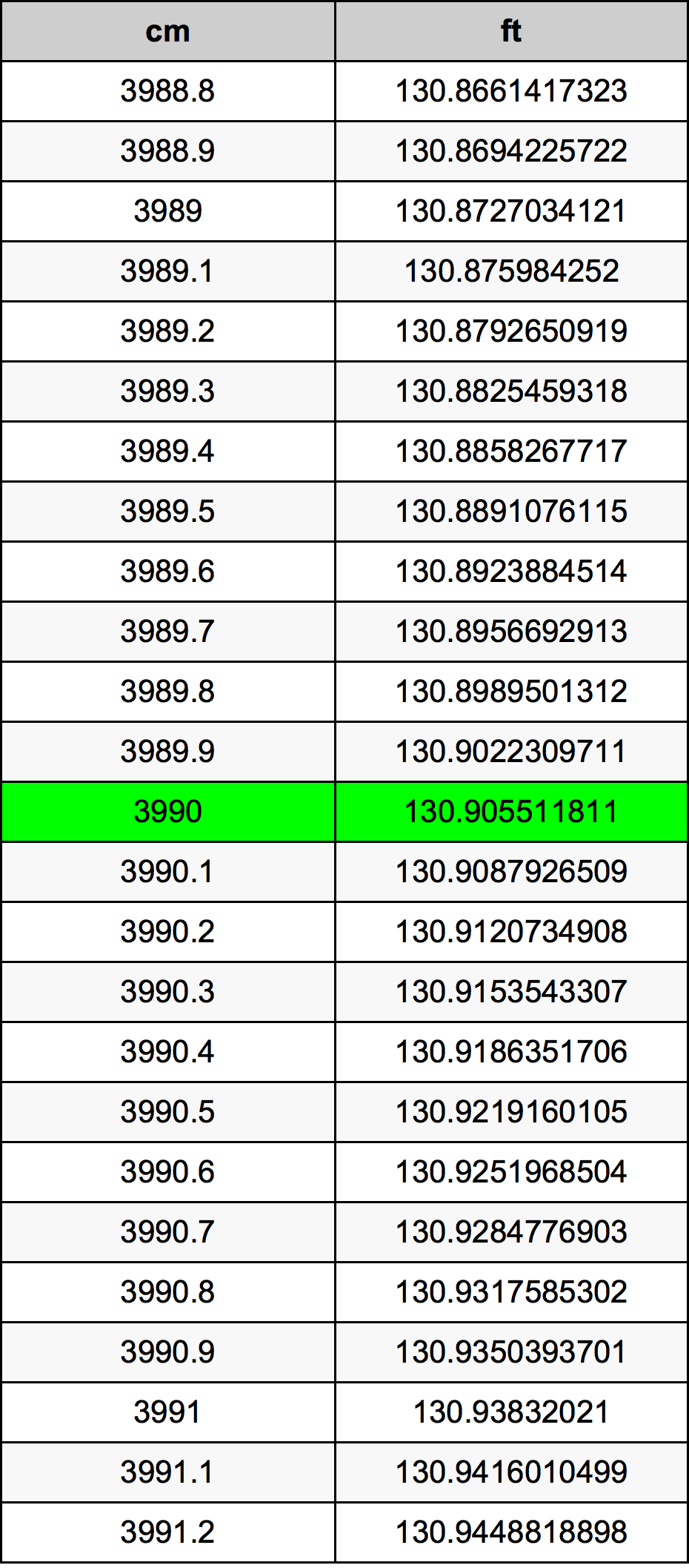 3990 Sentimeter konversi tabel