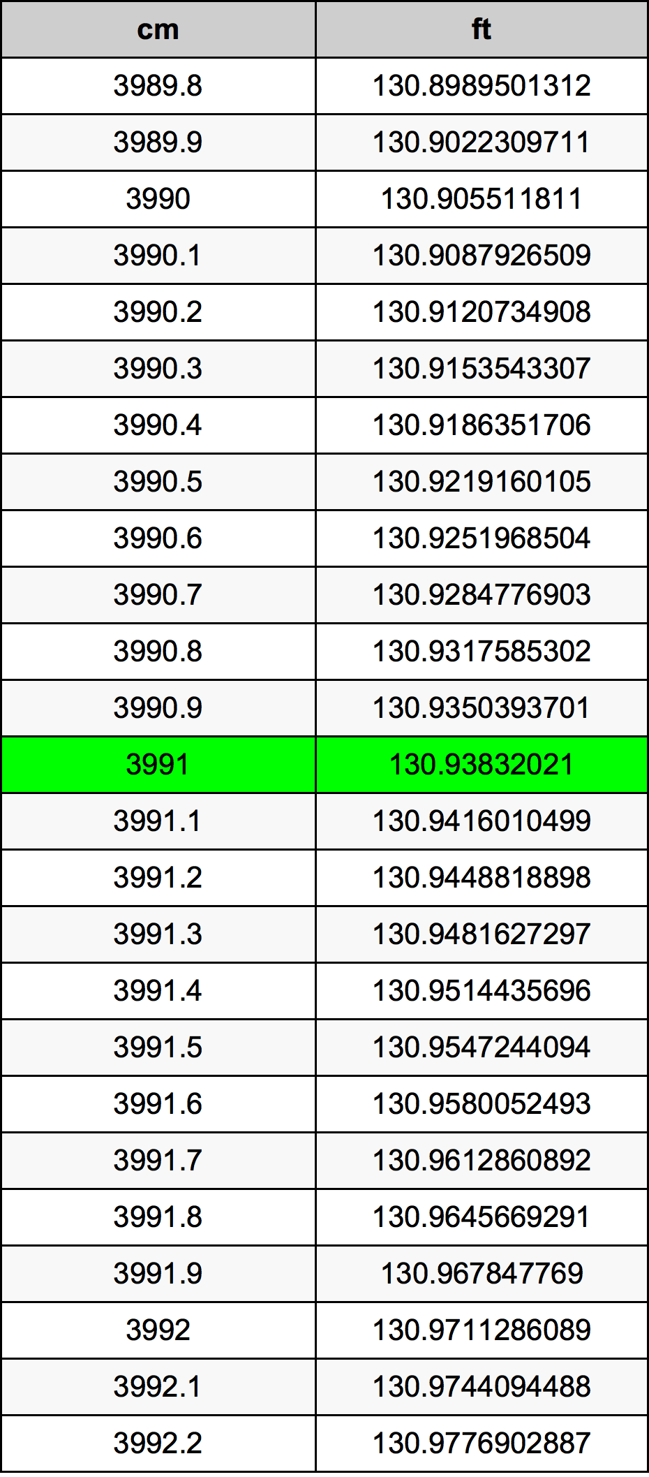 3991 Centimetro tabella di conversione