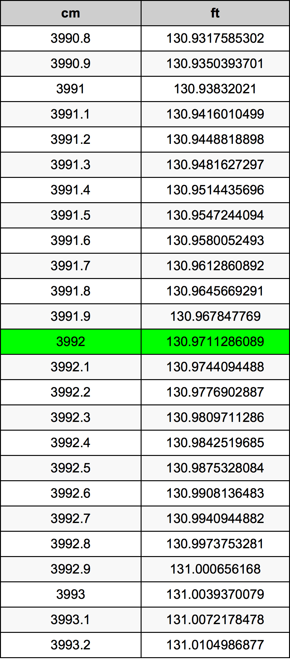 3992 Sentimeter konversi tabel