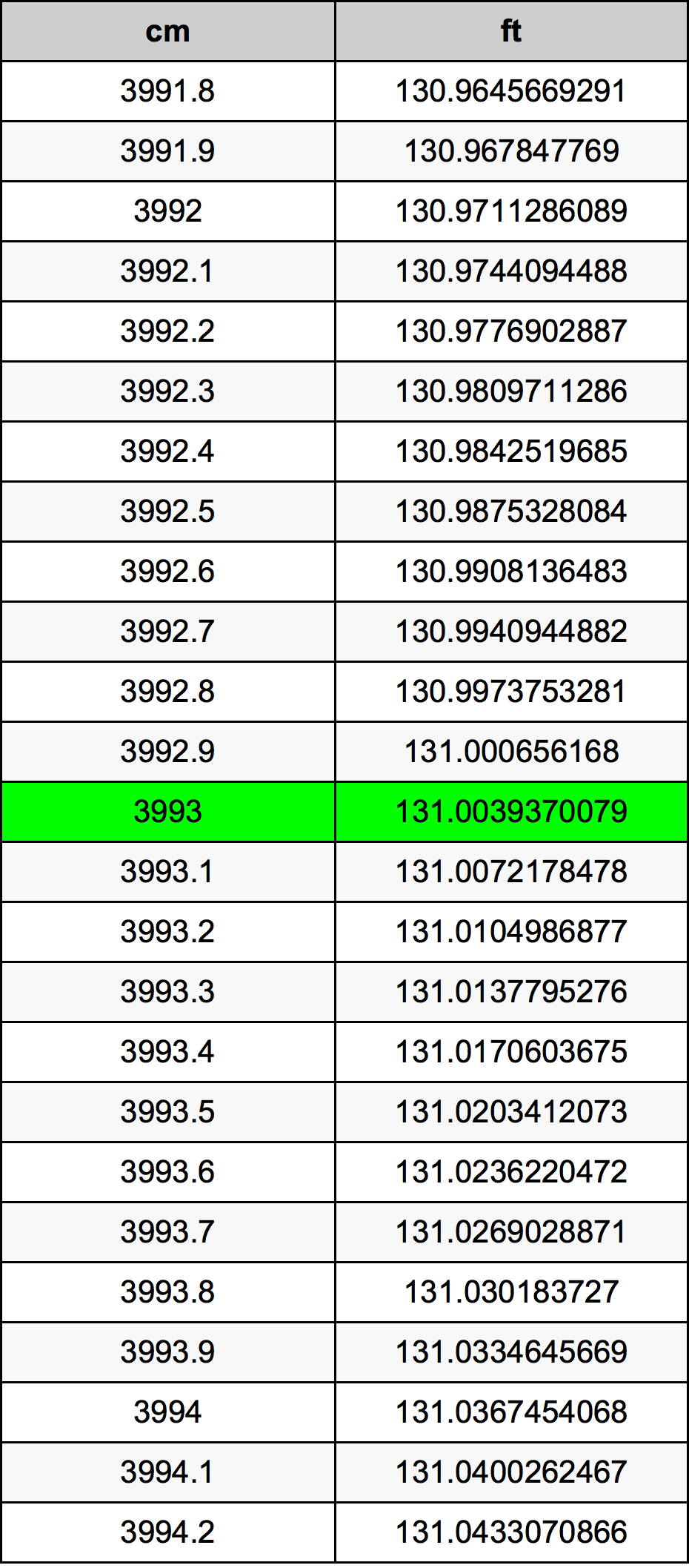 3993 Centiméter átszámítási táblázat