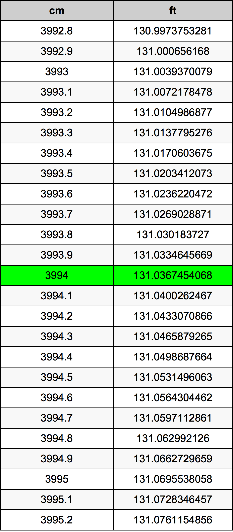 3994 ċentimetru konverżjoni tabella