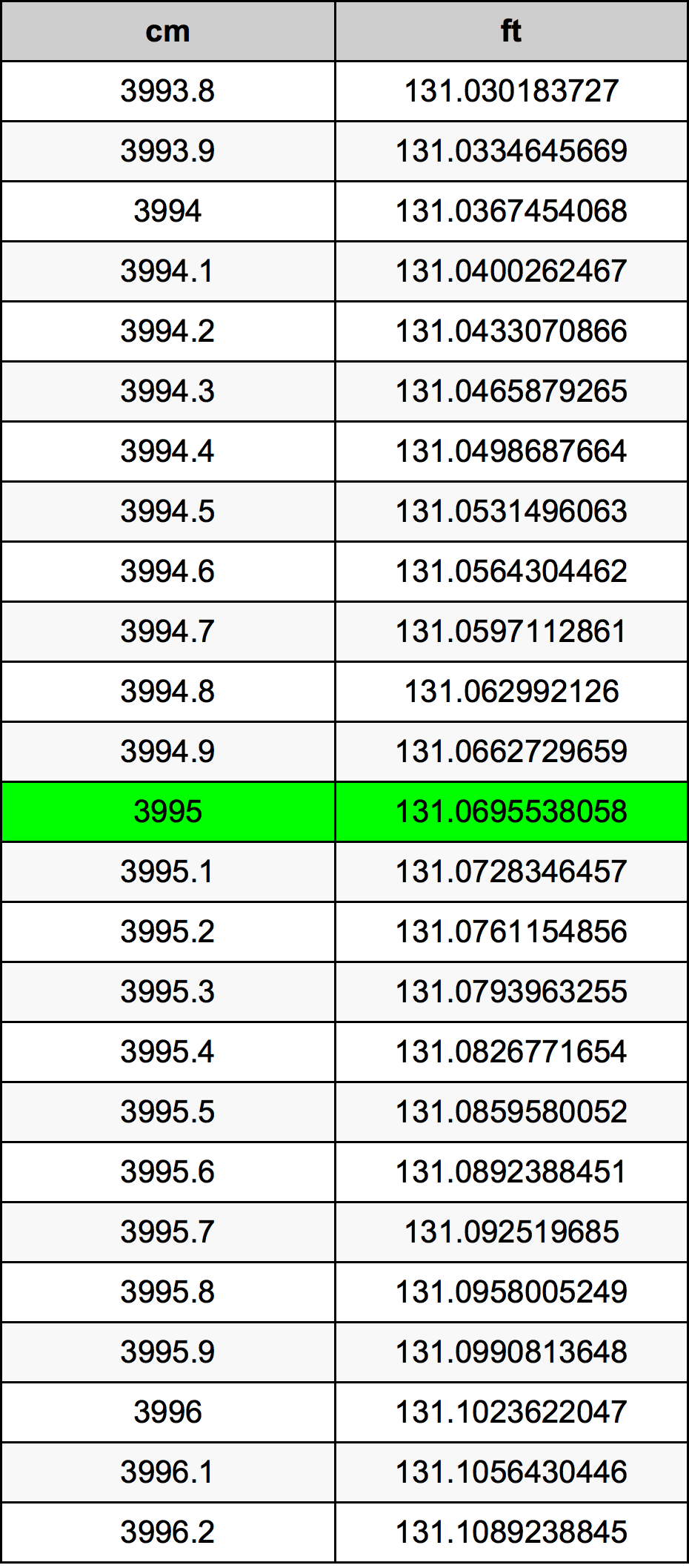 3995 Centiméter átszámítási táblázat