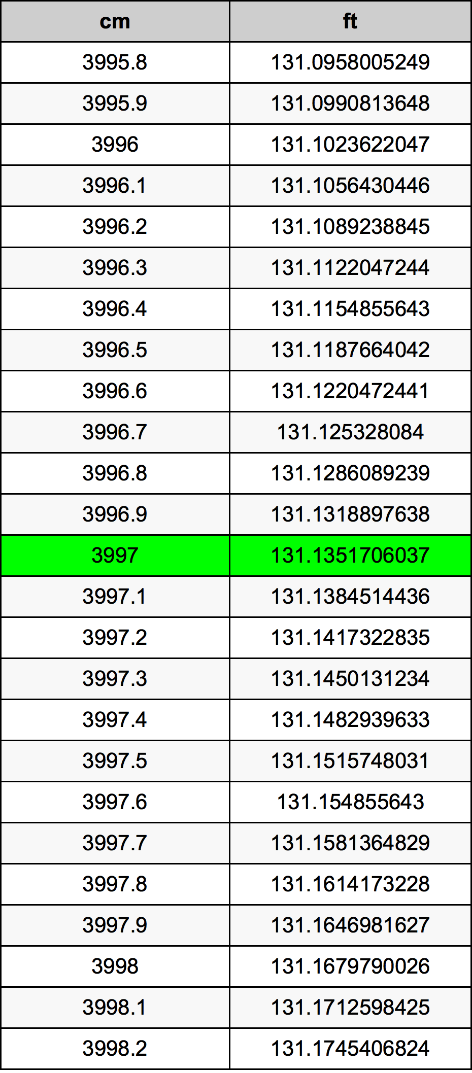 3997 Sentimeter konversi tabel
