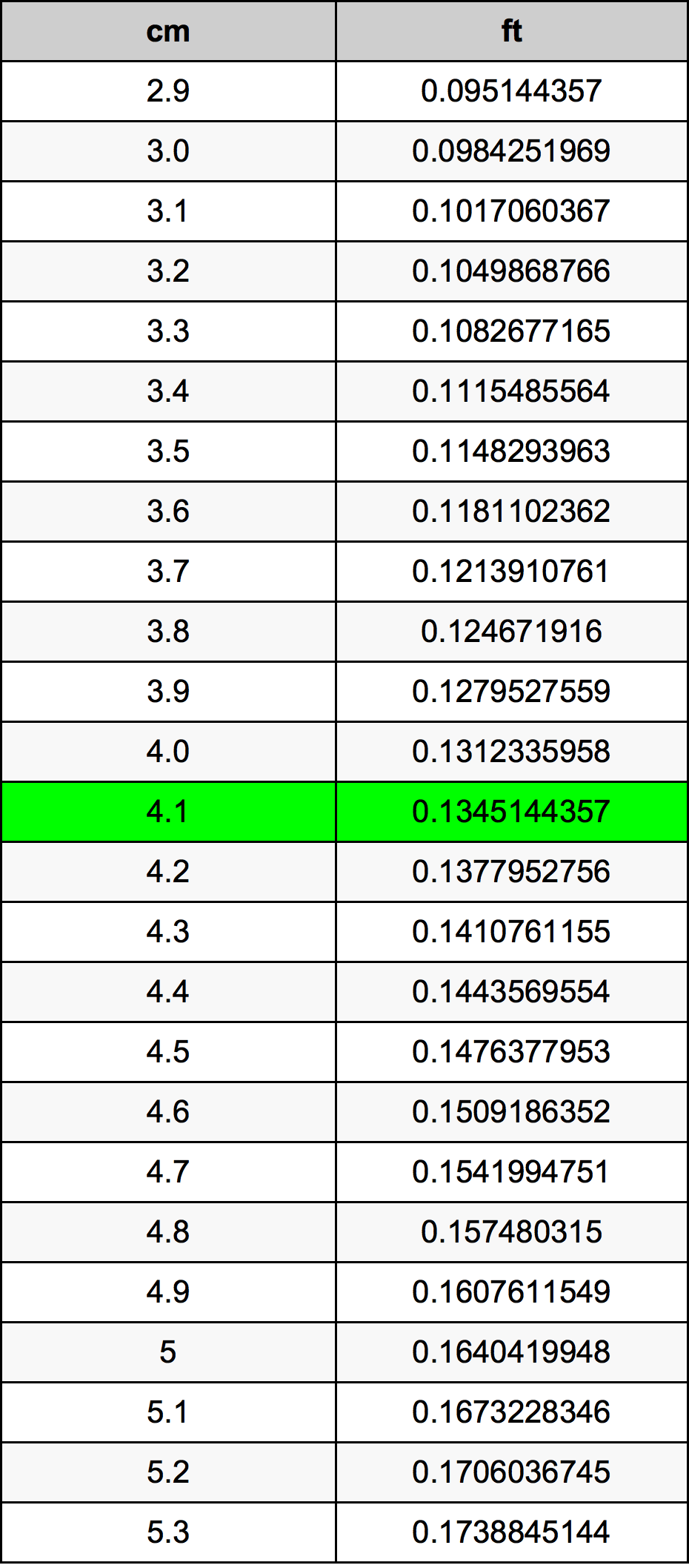 4.1 сантиметр Таблица преобразования
