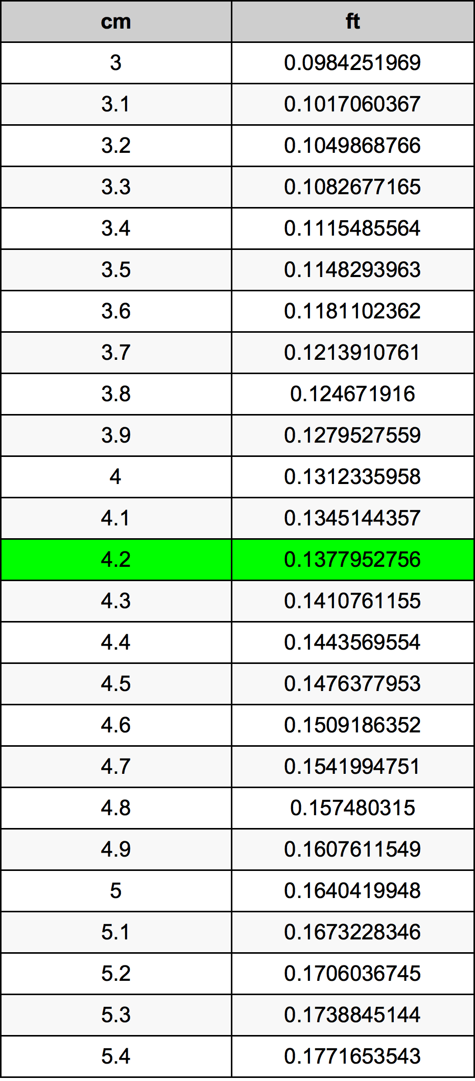 4.2 Centimetru tabelul de conversie