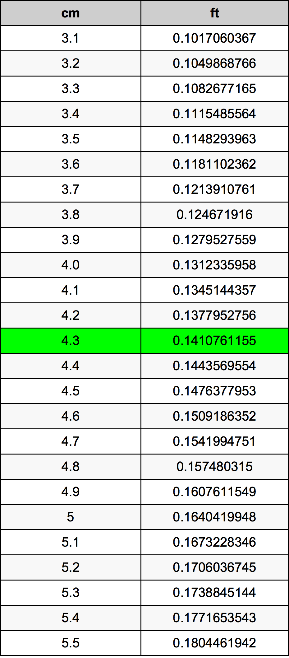 4.3 сантиметър Таблица за преобразуване