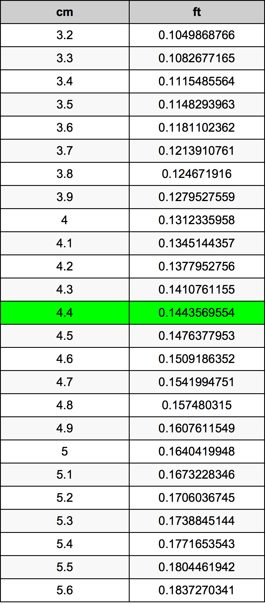4.4 ċentimetru konverżjoni tabella