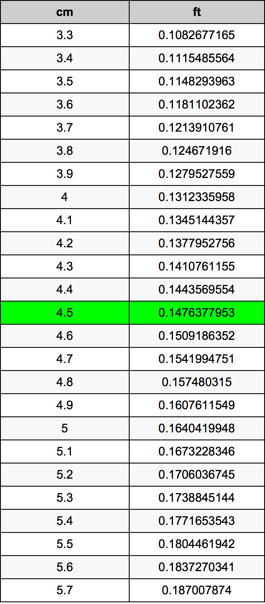 4.5 Centimetro tabella di conversione
