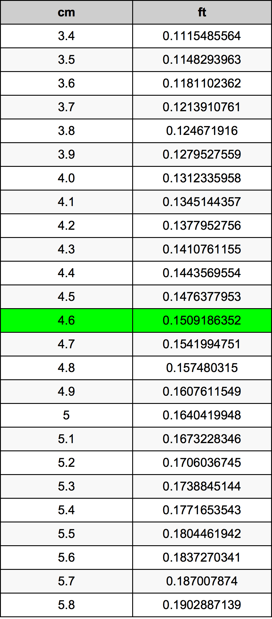 4.6 сантиметър Таблица за преобразуване