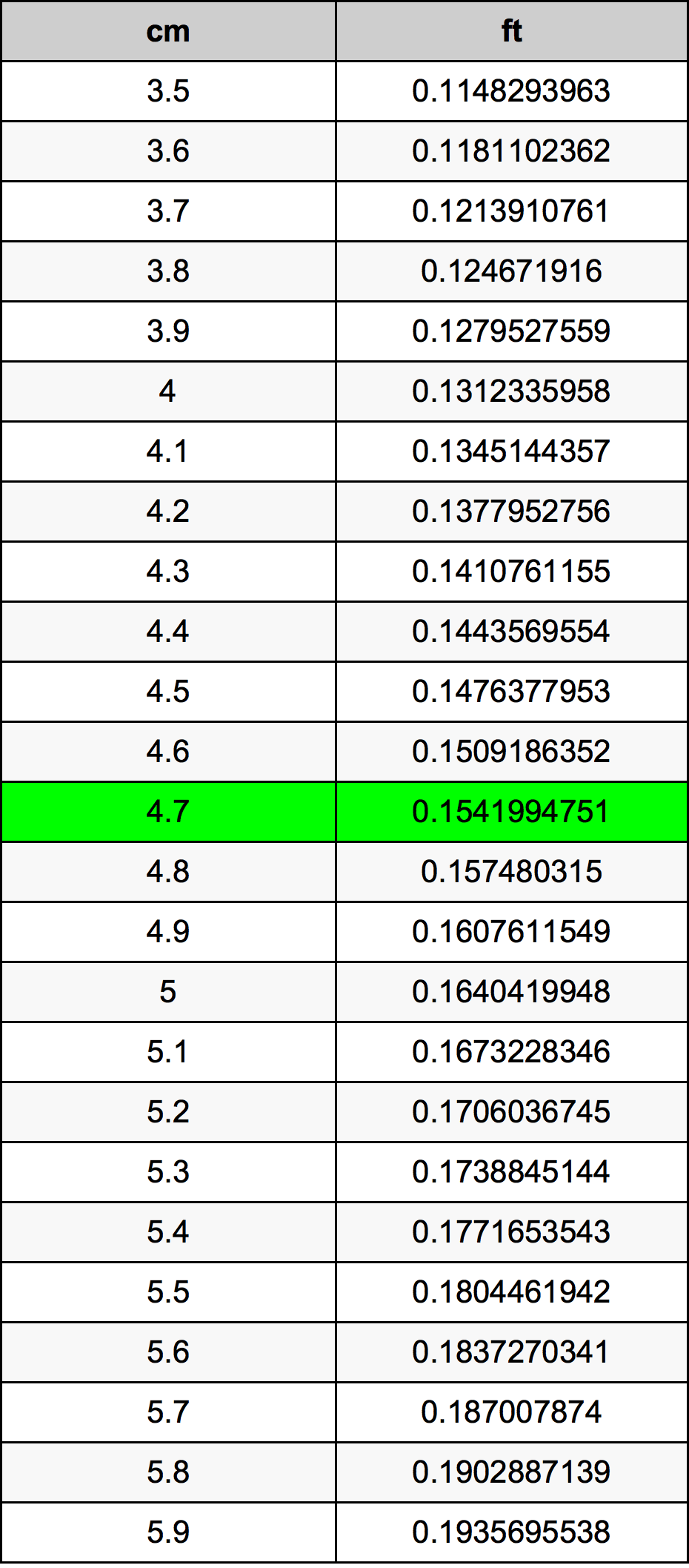 4.7 ċentimetru konverżjoni tabella