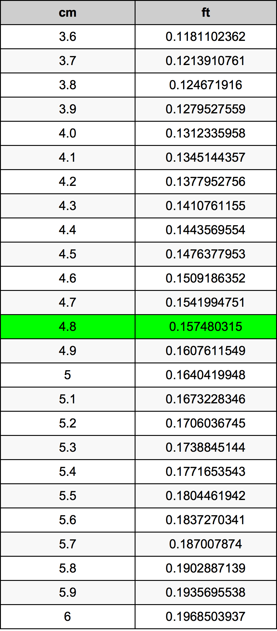 4.8 Centiméter átszámítási táblázat