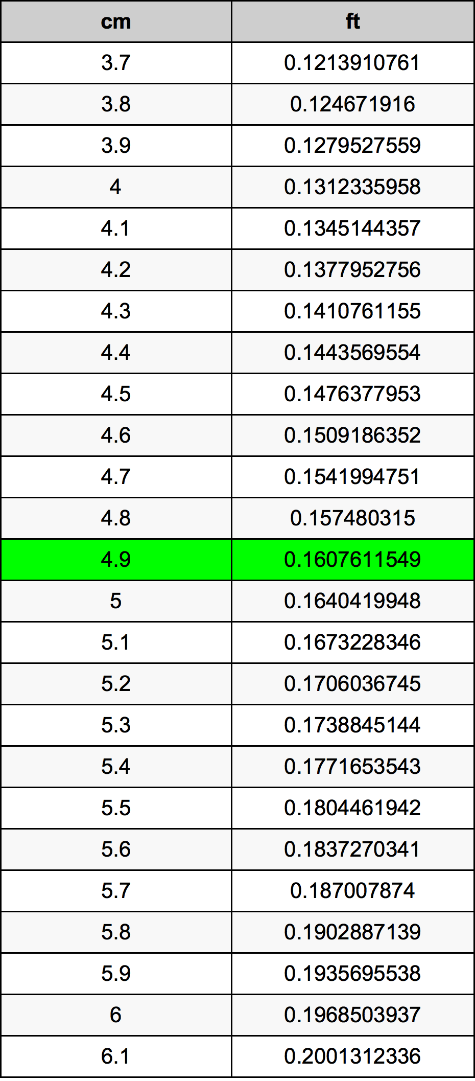 4.9 ċentimetru konverżjoni tabella