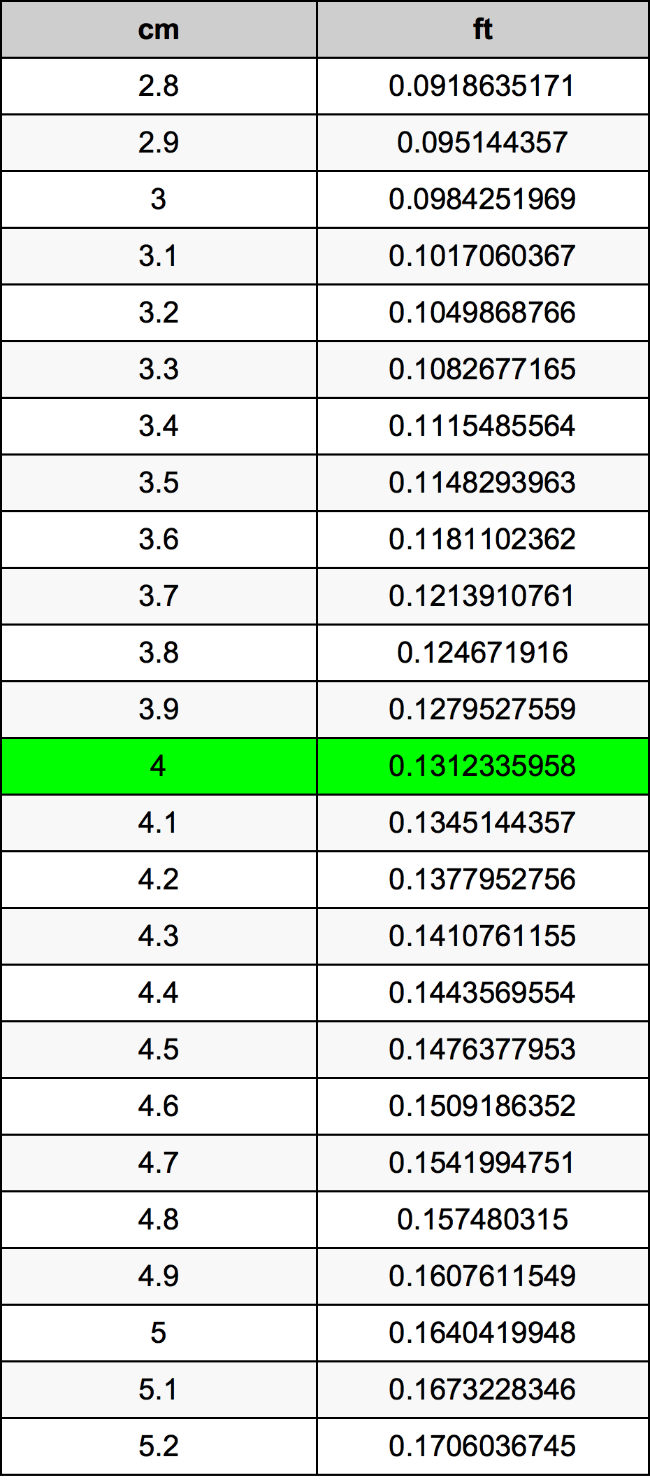 4 Sentimeter konversi tabel