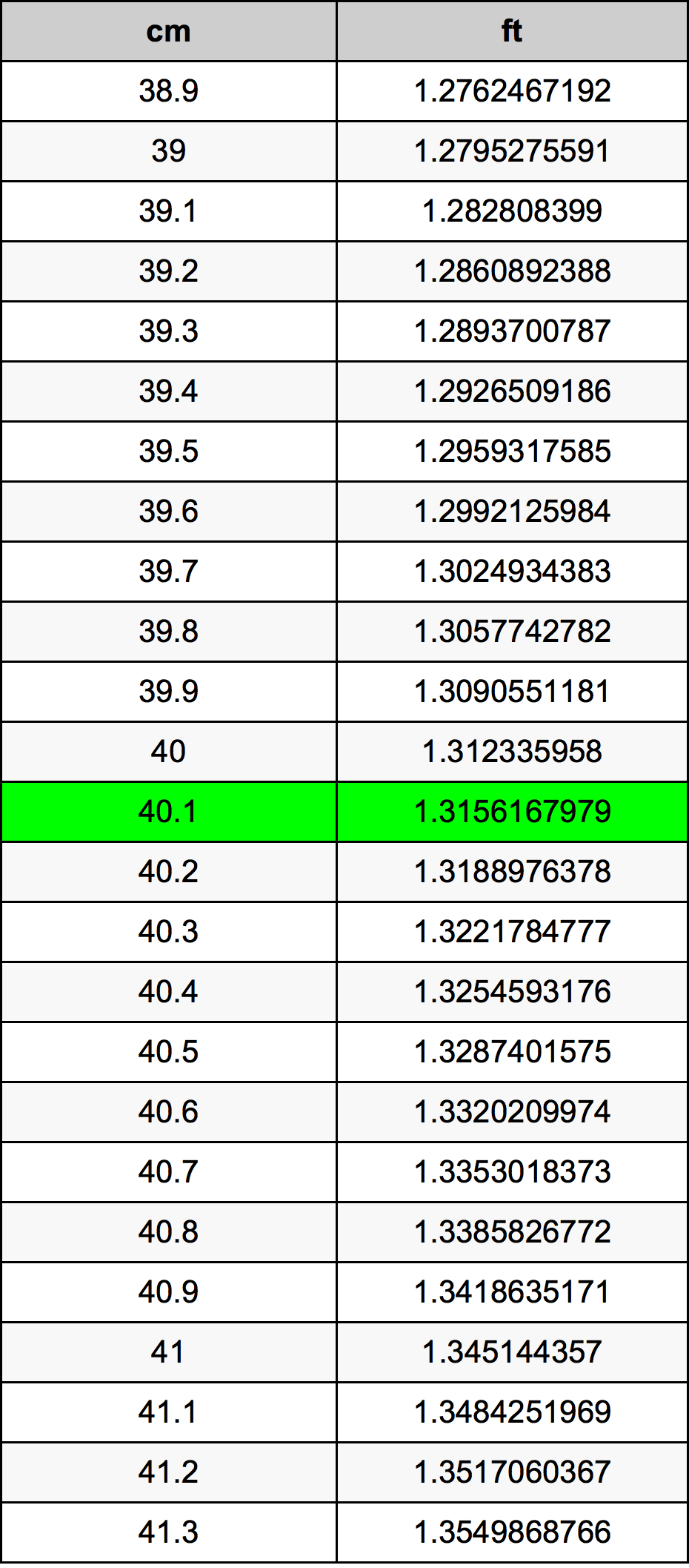 40.1 Sentimeter konversi tabel