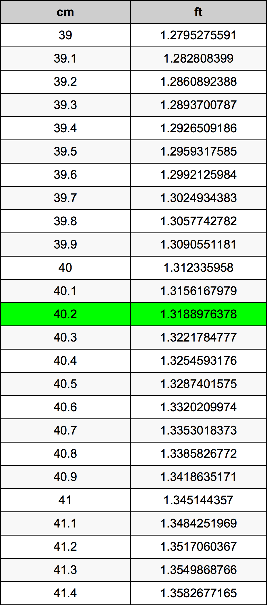 40.2 Centimetro tabella di conversione