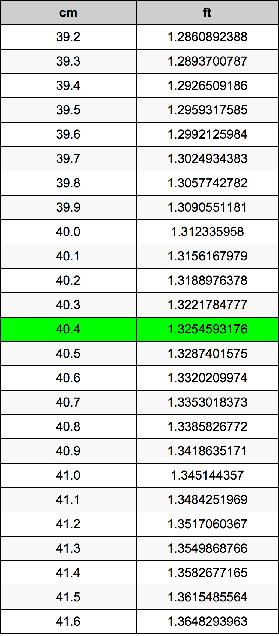 40.4 Centimetro tabella di conversione