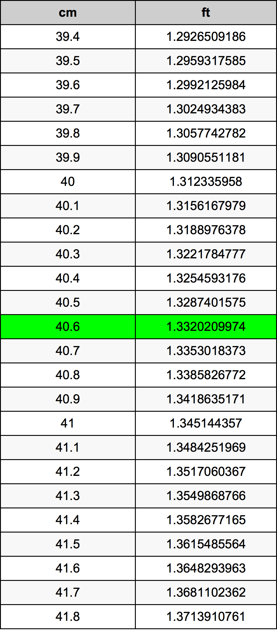 40.6 Sentimeter konversi tabel