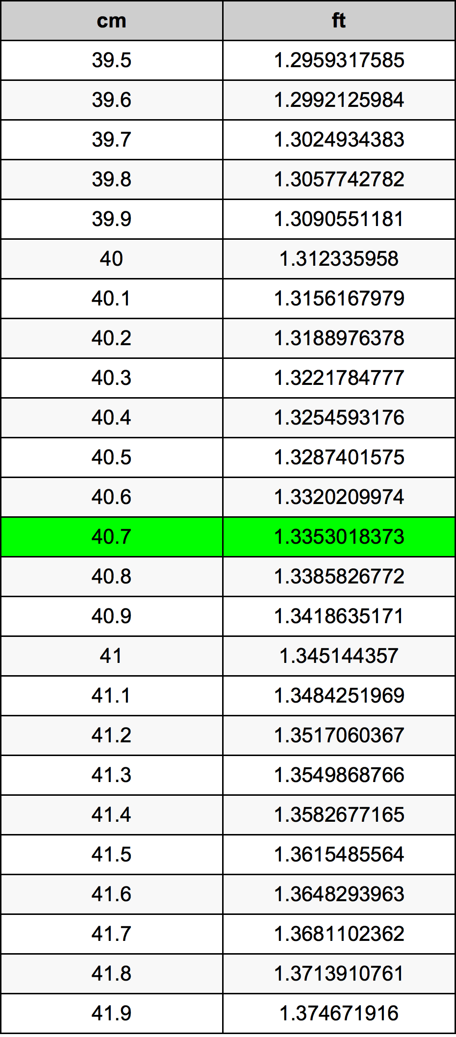 40.7 Centimetro tabella di conversione