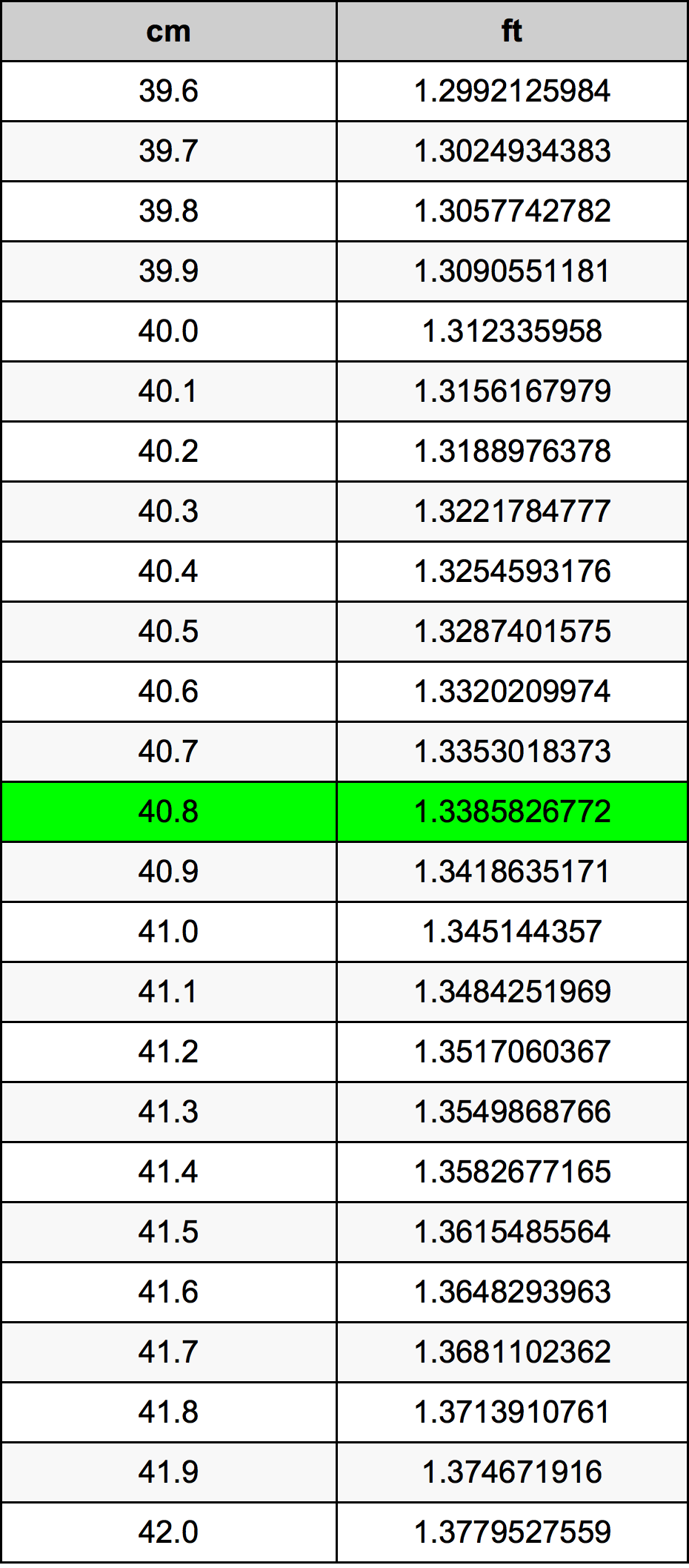 40.8 Centimetro tabella di conversione