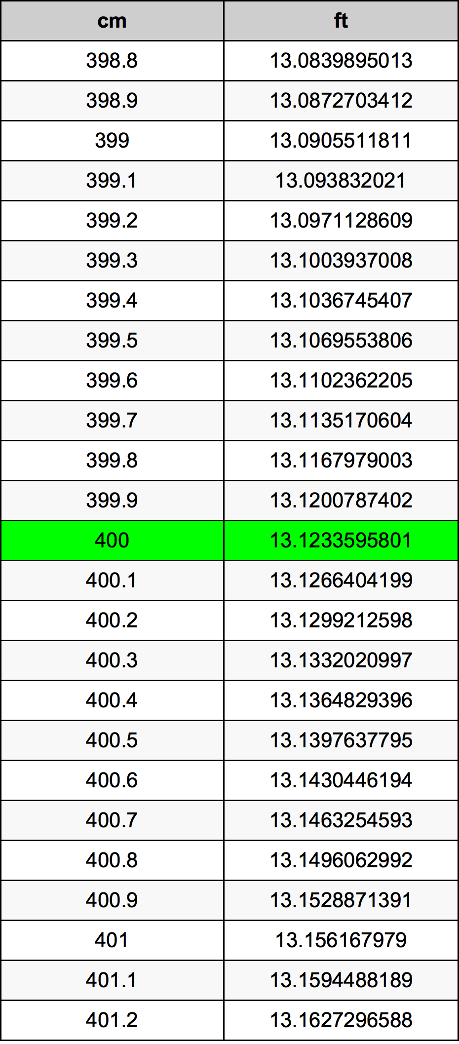 400 ċentimetru konverżjoni tabella